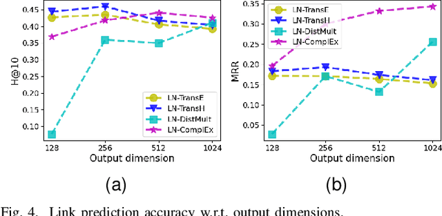 Figure 4 for From Wide to Deep: Dimension Lifting Network for Parameter-efficient Knowledge Graph Embedding