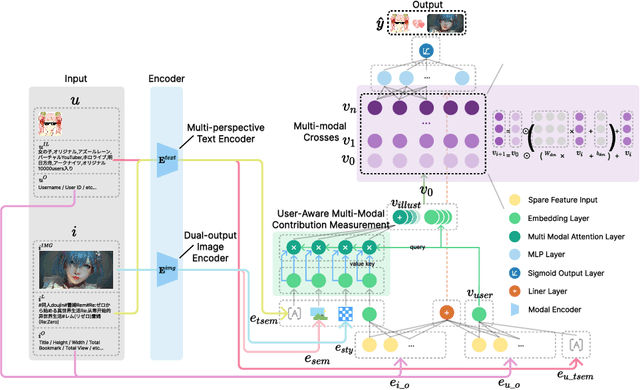 Figure 3 for UMAIR-FPS: User-aware Multi-modal Animation Illustration Recommendation Fusion with Painting Style