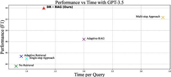 Figure 1 for DR-RAG: Applying Dynamic Document Relevance to Retrieval-Augmented Generation for Question-Answering