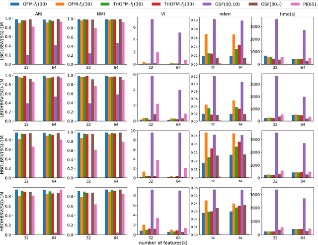 Figure 2 for Spectral Clustering via Orthogonalization-Free Methods