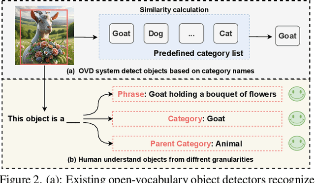 Figure 2 for DetCLIPv3: Towards Versatile Generative Open-vocabulary Object Detection