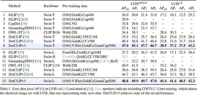 Figure 1 for DetCLIPv3: Towards Versatile Generative Open-vocabulary Object Detection