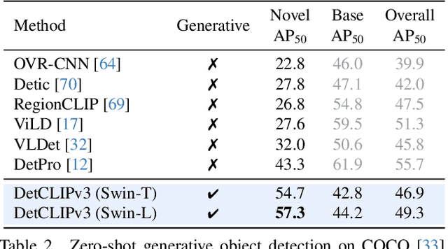 Figure 3 for DetCLIPv3: Towards Versatile Generative Open-vocabulary Object Detection