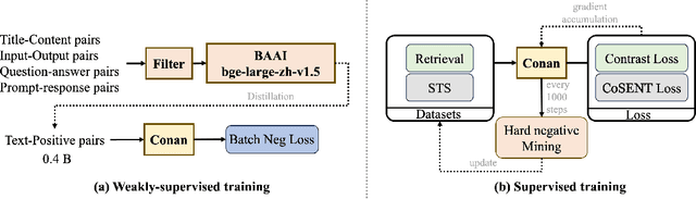 Figure 1 for Conan-embedding: General Text Embedding with More and Better Negative Samples