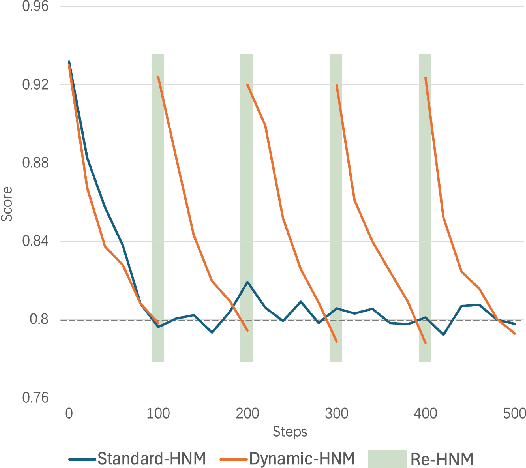 Figure 3 for Conan-embedding: General Text Embedding with More and Better Negative Samples