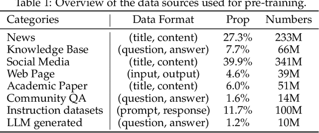 Figure 2 for Conan-embedding: General Text Embedding with More and Better Negative Samples