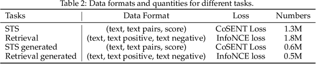 Figure 4 for Conan-embedding: General Text Embedding with More and Better Negative Samples