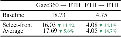 Figure 4 for UVAGaze: Unsupervised 1-to-2 Views Adaptation for Gaze Estimation