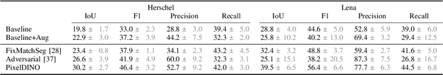 Figure 4 for PixelDINO: Semi-Supervised Semantic Segmentation for Detecting Permafrost Disturbances