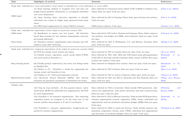 Figure 1 for Automated forest inventory: analysis of high-density airborne LiDAR point clouds with 3D deep learning