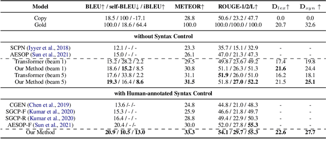 Figure 2 for Explicit Syntactic Guidance for Neural Text Generation