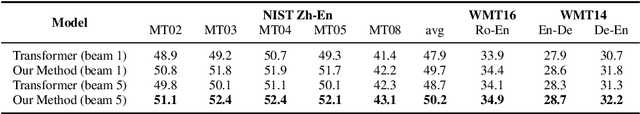 Figure 4 for Explicit Syntactic Guidance for Neural Text Generation