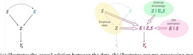 Figure 1 for BaBE: Enhancing Fairness via Estimation of Latent Explaining Variables