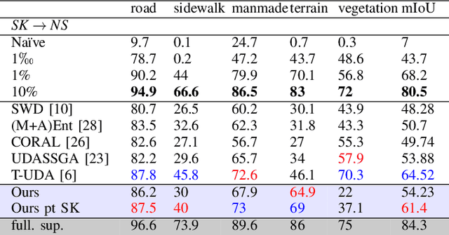 Figure 4 for 3D Can Be Explored In 2D: Pseudo-Label Generation for LiDAR Point Clouds Using Sensor-Intensity-Based 2D Semantic Segmentation