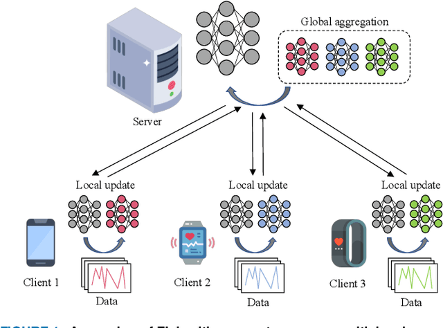 Figure 1 for An Efficient Imbalance-Aware Federated Learning Approach for Wearable Healthcare with Autoregressive Ratio Observation