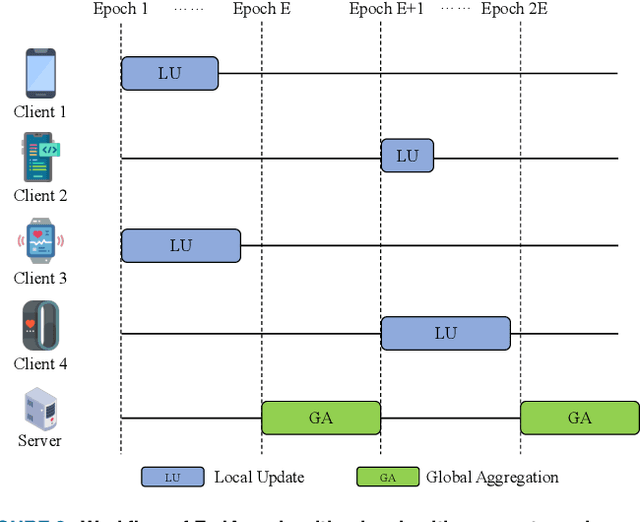Figure 2 for An Efficient Imbalance-Aware Federated Learning Approach for Wearable Healthcare with Autoregressive Ratio Observation
