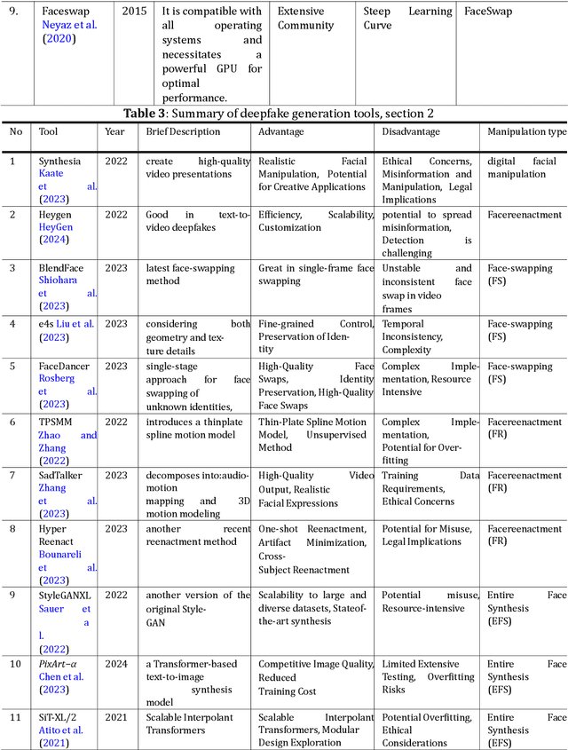 Figure 3 for State-of-the-art AI-based Learning Approaches for Deepfake Generation and Detection, Analyzing Opportunities, Threading through Pros, Cons, and Future Prospects