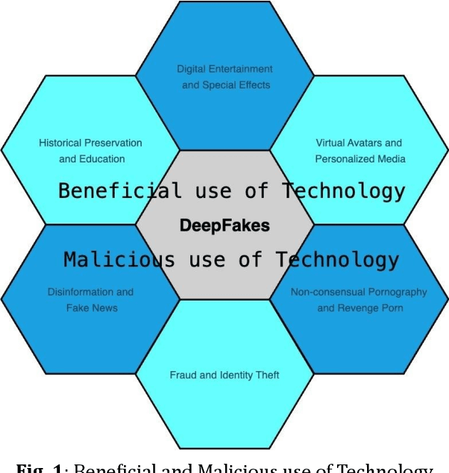 Figure 1 for State-of-the-art AI-based Learning Approaches for Deepfake Generation and Detection, Analyzing Opportunities, Threading through Pros, Cons, and Future Prospects