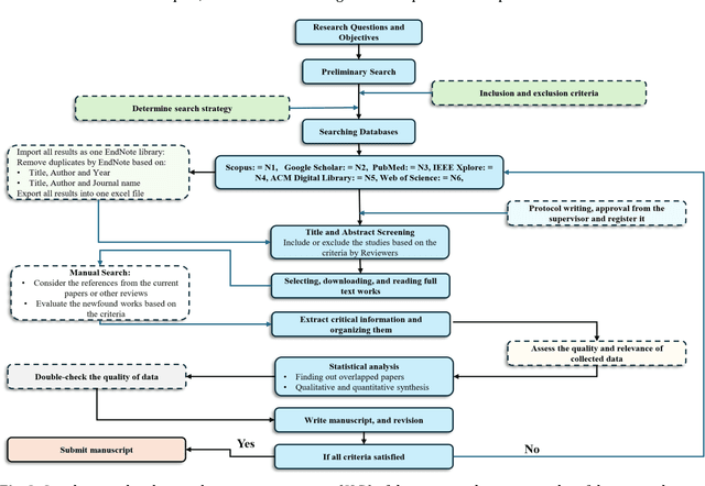 Figure 2 for State-of-the-art AI-based Learning Approaches for Deepfake Generation and Detection, Analyzing Opportunities, Threading through Pros, Cons, and Future Prospects