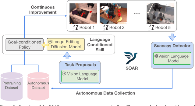 Figure 2 for Autonomous Improvement of Instruction Following Skills via Foundation Models