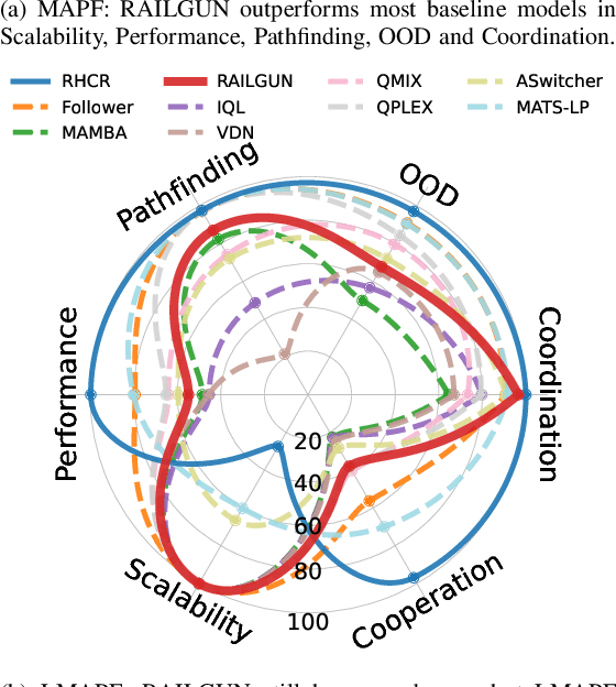 Figure 4 for RAILGUN: A Unified Convolutional Policy for Multi-Agent Path Finding Across Different Environments and Tasks