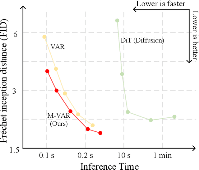 Figure 2 for M-VAR: Decoupled Scale-wise Autoregressive Modeling for High-Quality Image Generation