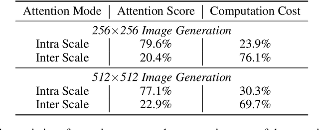 Figure 1 for M-VAR: Decoupled Scale-wise Autoregressive Modeling for High-Quality Image Generation