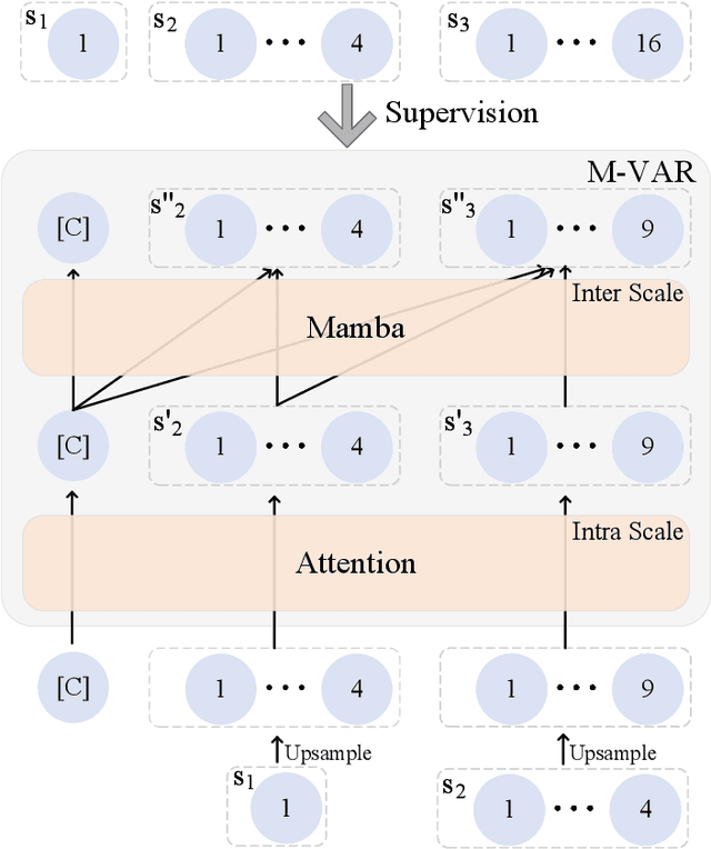 Figure 4 for M-VAR: Decoupled Scale-wise Autoregressive Modeling for High-Quality Image Generation