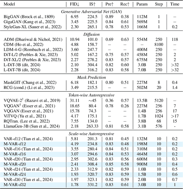 Figure 3 for M-VAR: Decoupled Scale-wise Autoregressive Modeling for High-Quality Image Generation