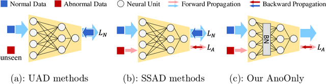 Figure 1 for AnoOnly: Semi-Supervised Anomaly Detection without Loss on Normal Data
