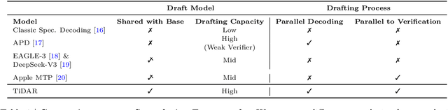 Figure 2 for TiDAR: Think in Diffusion, Talk in Autoregression