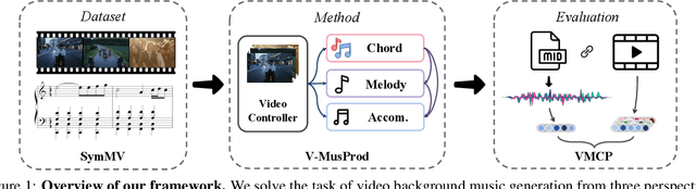 Figure 1 for Video Background Music Generation: Dataset, Method and Evaluation