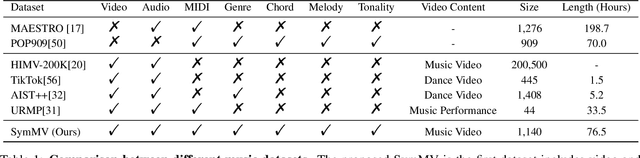 Figure 2 for Video Background Music Generation: Dataset, Method and Evaluation