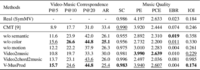 Figure 4 for Video Background Music Generation: Dataset, Method and Evaluation