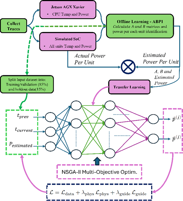 Figure 1 for CPINN-ABPI: Physics-Informed Neural Networks for Accurate Power Estimation in MPSoCs