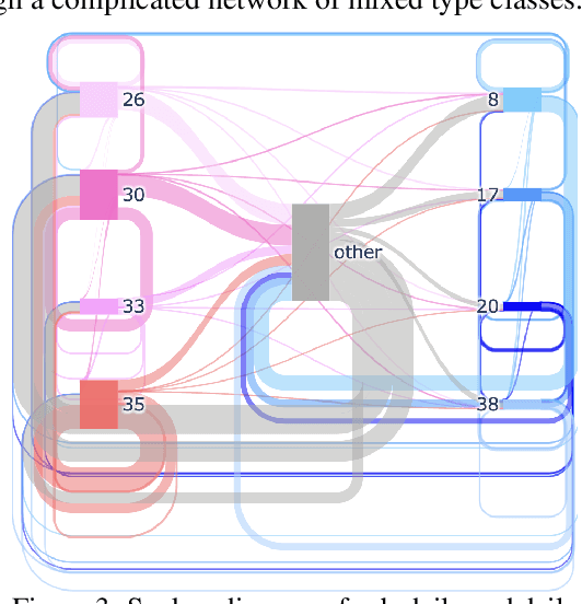 Figure 3 for Insight into cloud processes from unsupervised classification with a rotationally invariant autoencoder