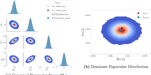 Figure 2 for Canonical Bayesian Linear System Identification