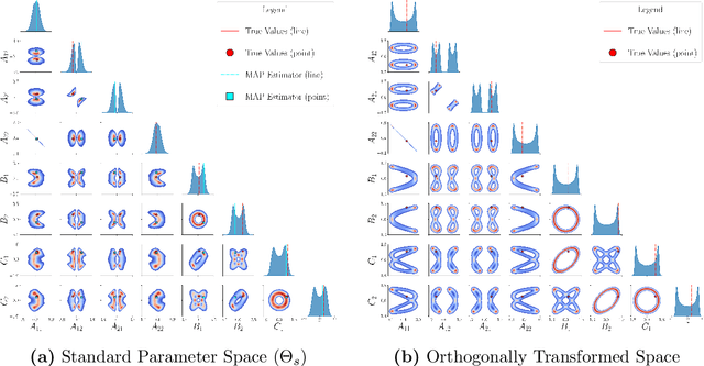 Figure 3 for Canonical Bayesian Linear System Identification