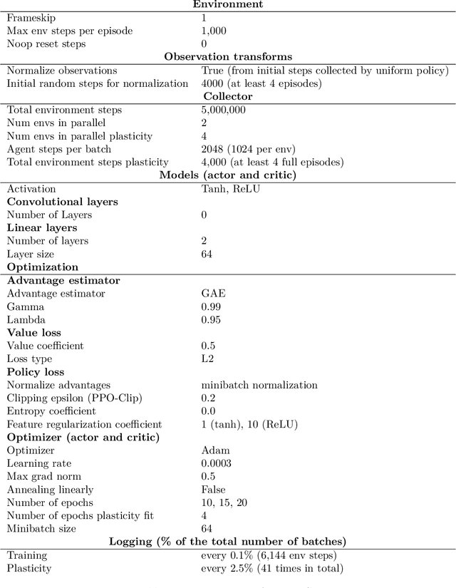 Figure 4 for No Representation, No Trust: Connecting Representation, Collapse, and Trust Issues in PPO