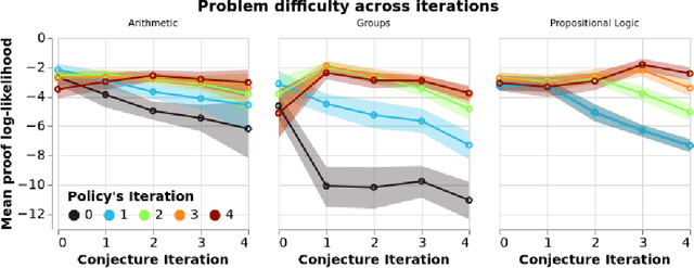 Figure 2 for Learning Formal Mathematics From Intrinsic Motivation