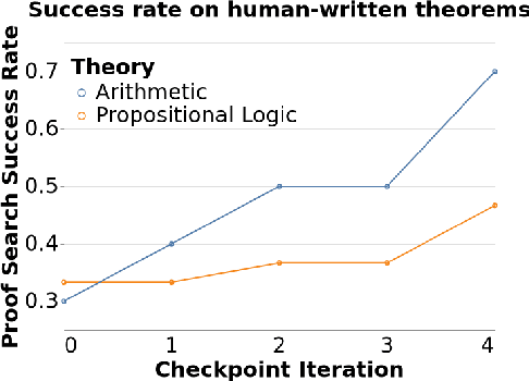 Figure 4 for Learning Formal Mathematics From Intrinsic Motivation