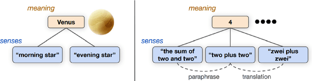 Figure 1 for From Form to Meaning: Probing the Semantic Depths of Language Models Using Multisense Consistency