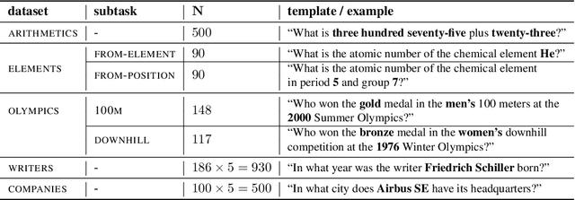 Figure 2 for From Form to Meaning: Probing the Semantic Depths of Language Models Using Multisense Consistency