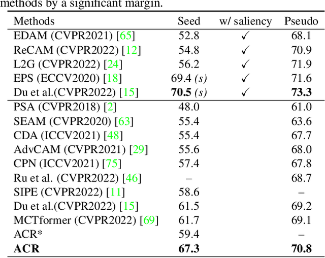 Figure 4 for All-pairs Consistency Learning for Weakly Supervised Semantic Segmentation