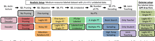 Figure 1 for A Systematic Study of Knowledge Distillation for Natural Language Generation with Pseudo-Target Training