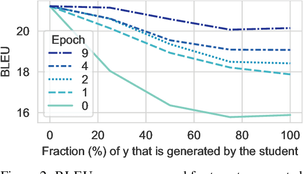 Figure 3 for A Systematic Study of Knowledge Distillation for Natural Language Generation with Pseudo-Target Training