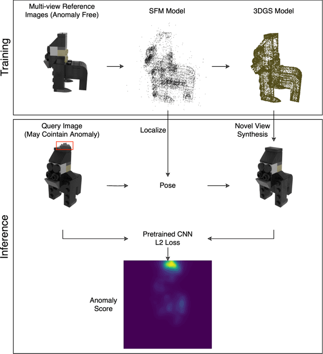 Figure 1 for SplatPose+: Real-time Image-Based Pose-Agnostic 3D Anomaly Detection