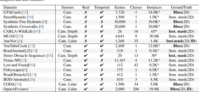 Figure 1 for OpenAD: Open-World Autonomous Driving Benchmark for 3D Object Detection
