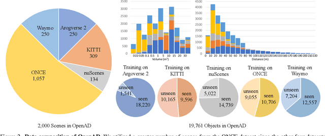 Figure 3 for OpenAD: Open-World Autonomous Driving Benchmark for 3D Object Detection