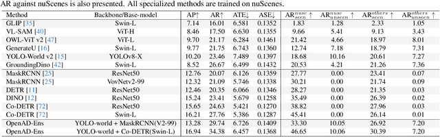 Figure 4 for OpenAD: Open-World Autonomous Driving Benchmark for 3D Object Detection